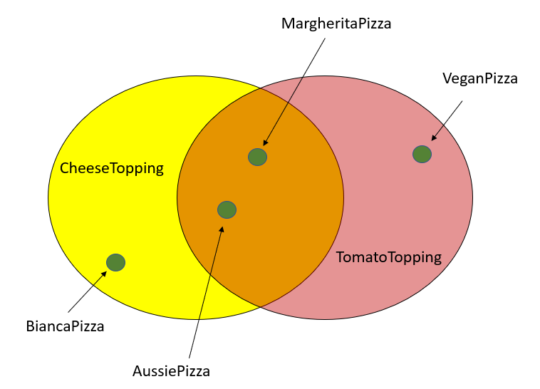 Pizza topping class restriction example